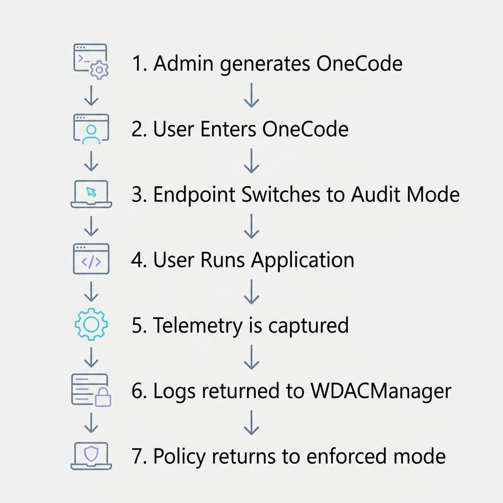 WDACManager OneCode Workflow