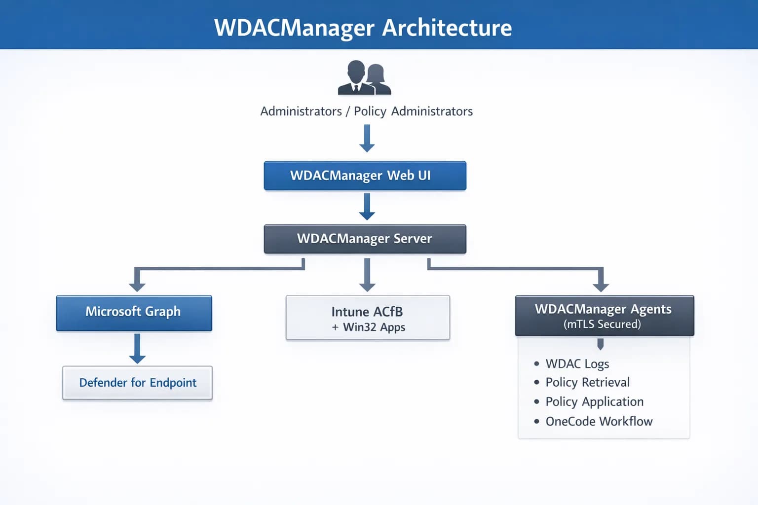 WDACManager architecture diagram